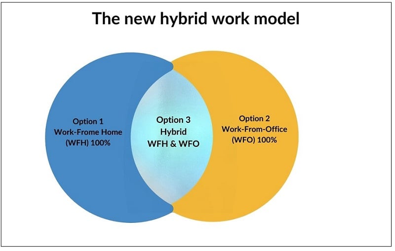 Hybrid work model | Pacific Workplaces