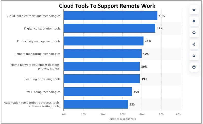 Cloud Tools To Support Remote Work | Pacific Workplaces