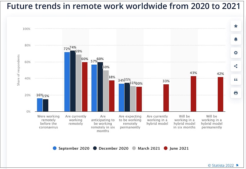 Remote Work Trends from 2020 to 2021 | Pacific Workplaces