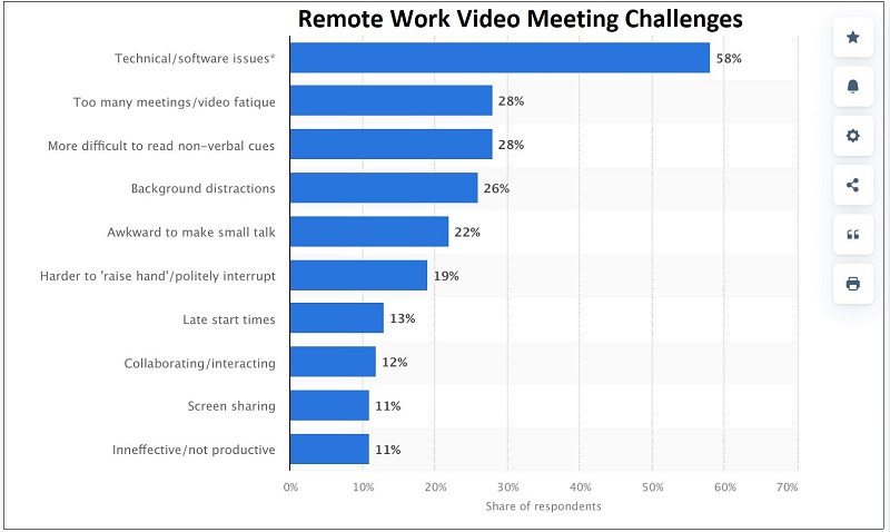 Remote Work Video Meeting Challenges | Pacific Workplaces