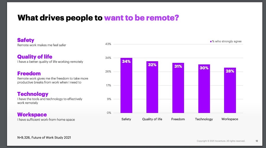 What drives people to remote work | Pacific Workplaces