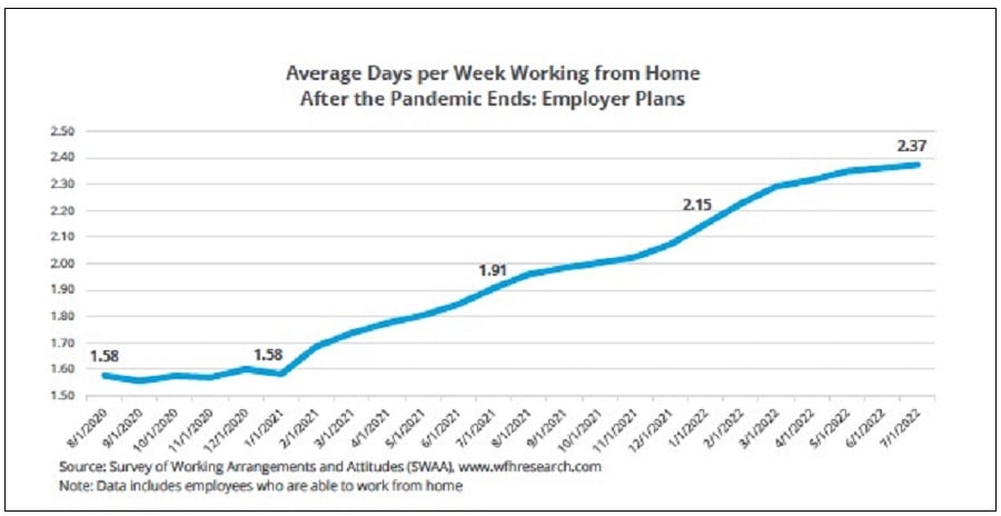 Work From Home Average Days Per Week