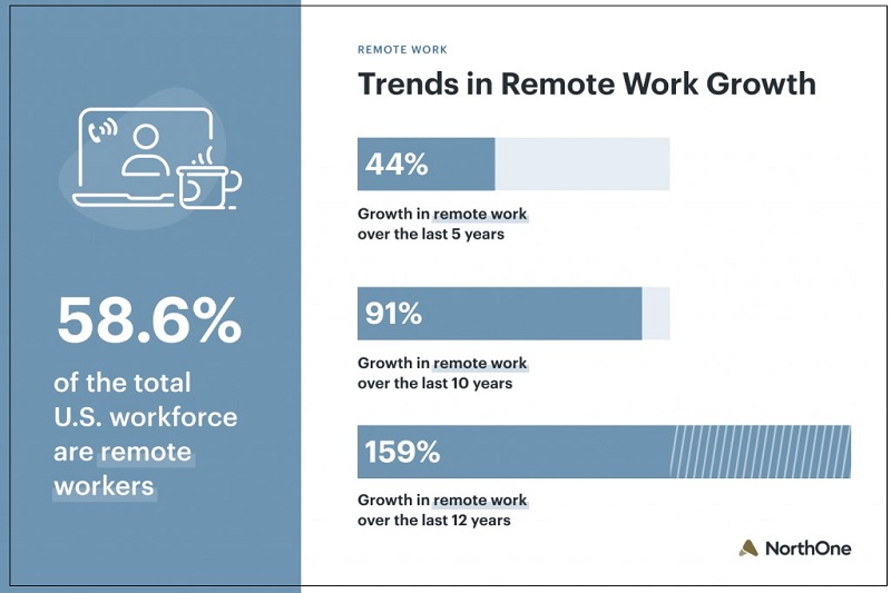 Trends in Remote Work