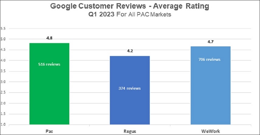 Google Customer Reviews Average Ratings for Q1 2023 | Pacific Workplaces