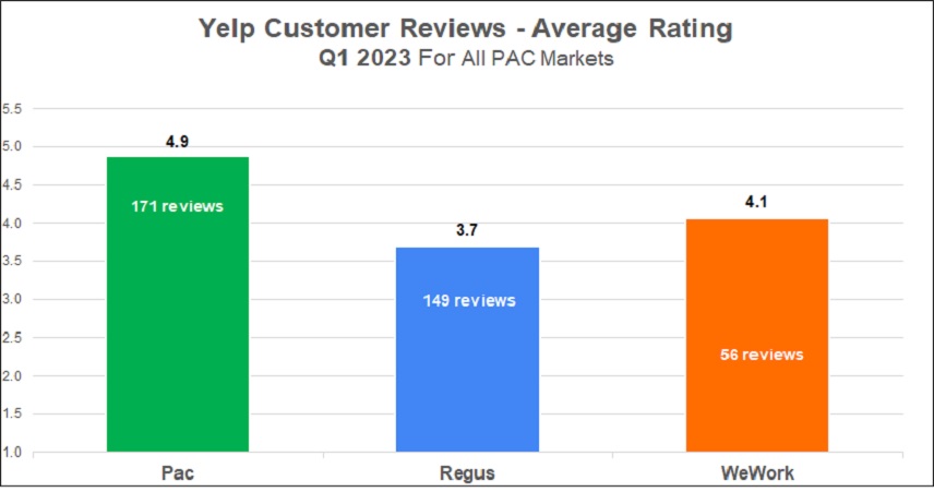 Yelp Customer Review Ratings Q1 2023 | Pacific Workplaces
