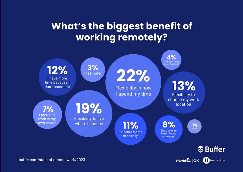 Buffer Report State of Remote Work in 2023 | Pacific Workplaces