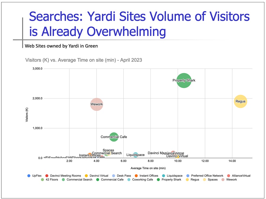 Yardi sites volume versus competitors