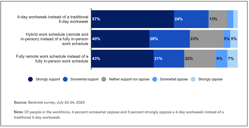 2023 Bankrate Survey on Hybrid and Remote Work