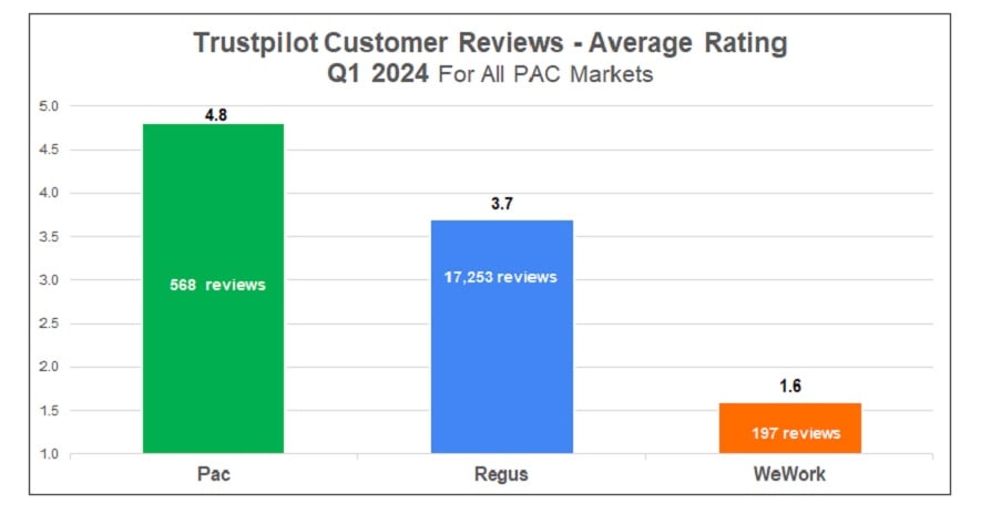 Trustpilot 2024 Customer Reviews Pacific Workplaces Regus WeWork