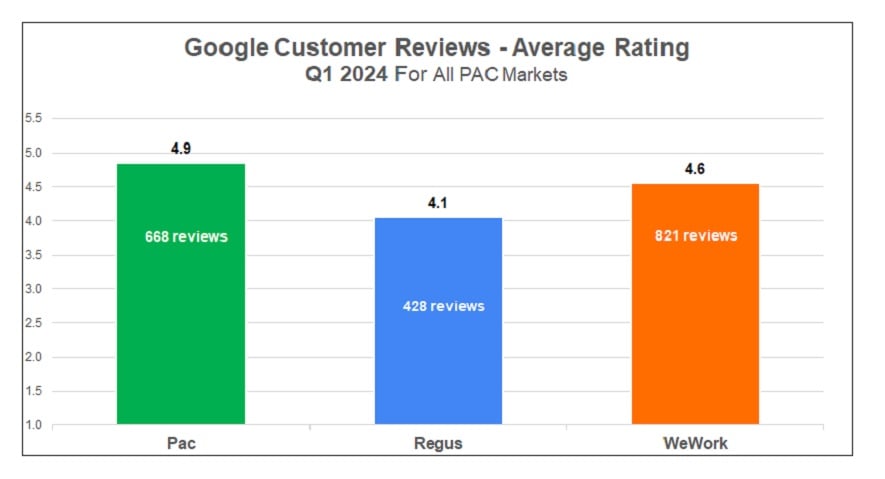 Google Customer Reviews Comparison Pacific Workplaces Regus WeWork 2024