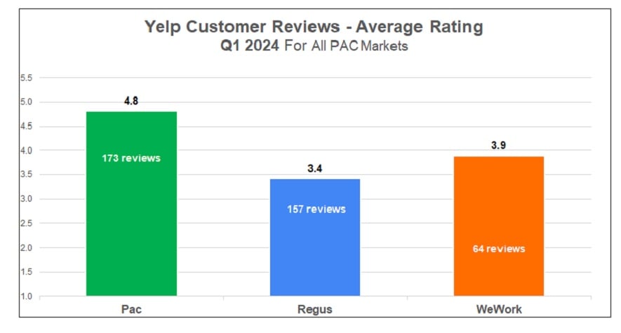 Yelp Customer Reviews Comparison Pacific Workplaces Regus WeWork 2024