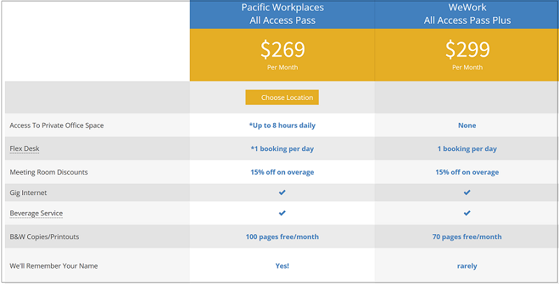 Pacific Workplaces versus WeWork All Access Pass