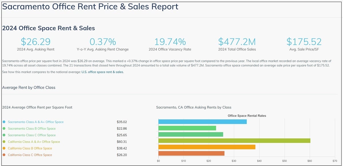 Sacramento Office Rents in 2024 per CommercialCafe