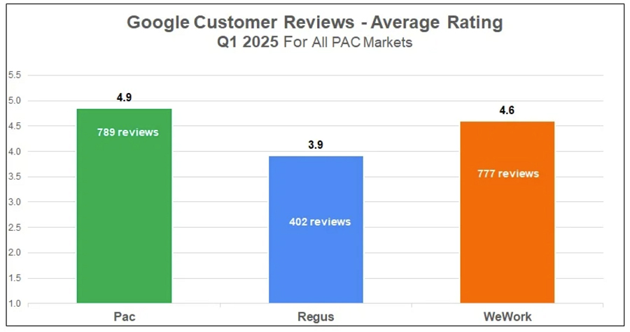 Google Customer Reviews - Average Rating
