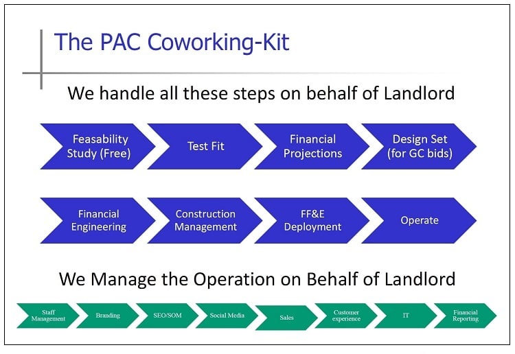 The PAC Coworking Kit