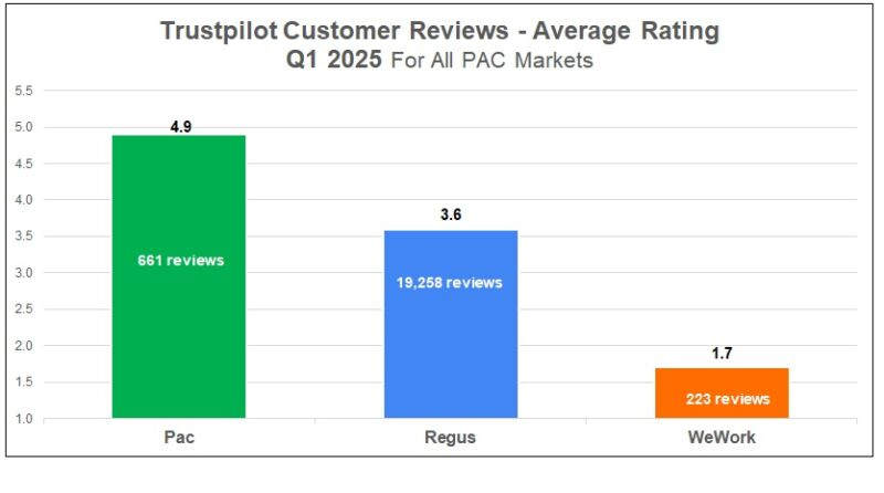 Trustpilot Customer Reviews