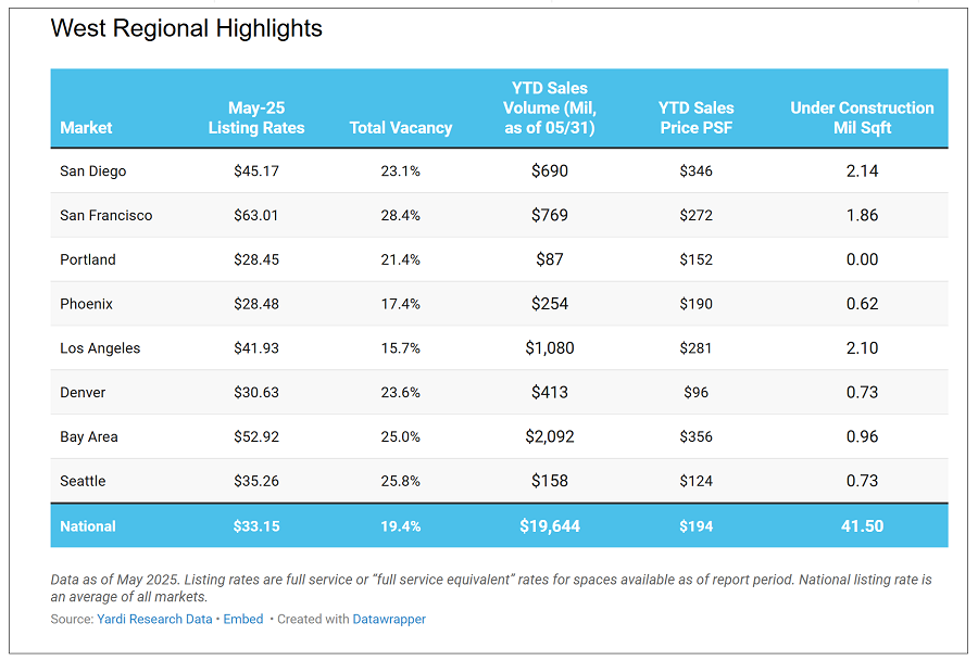Commercial Cafe Bay Area Office Space Rental Rates 2025