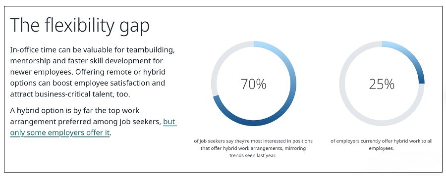 Robert Half 2026 Report hybrid work is top work arrangement preferred among job seekers