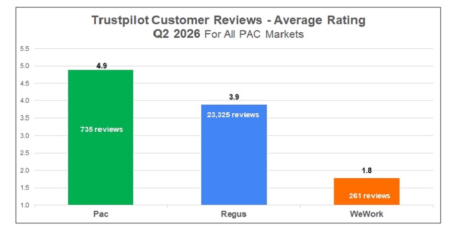 Trustpilot Customer Reviews Comparison Pacific Workplaces Regus WeWork 2026 Trustpilot Customer Reviews Comparison Pacific Workplaces Regus WeWork 2026