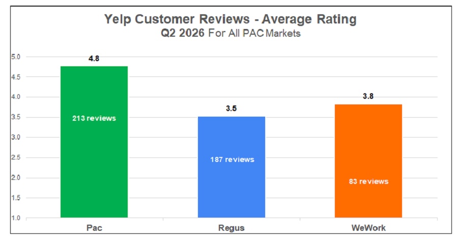 Yelp Customer Reviews Comparison Pacific Workplaces Regus WeWork 2026 Yelp Customer Reviews Comparison Pacific Workplaces Regus WeWork 2026